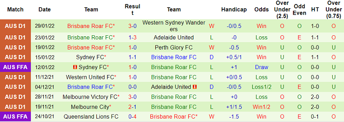 Phân tích kèo hiệp 1 Newcastle Jets vs Brisbane Roar, 15h45 ngày 3/2 - Ảnh 2