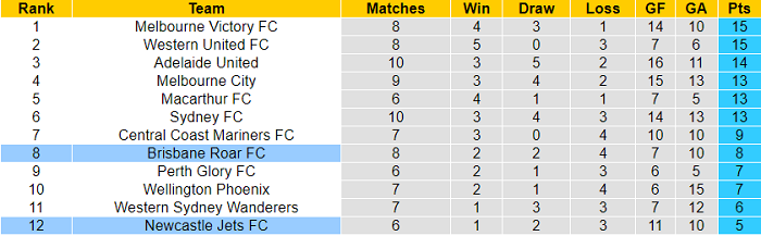 Soi kèo phạt góc Newcastle Jets vs Brisbane Roar, 15h45 ngày 3/2 - Ảnh 4