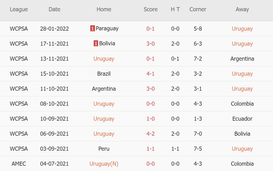 Soi kèo phạt góc Uruguay vs Venezuela, 06h00 ngày 02/02 - Ảnh 1