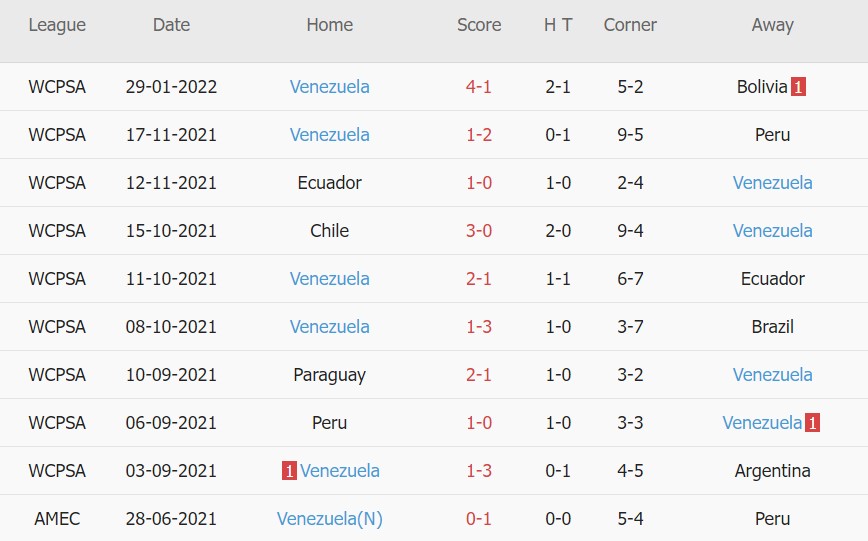 Soi kèo phạt góc Uruguay vs Venezuela, 06h00 ngày 02/02 - Ảnh 2