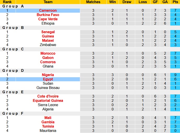 Nhận định, soi kèo Cameroon vs Ai Cập, 2h00 ngày 4/2 - Ảnh 1