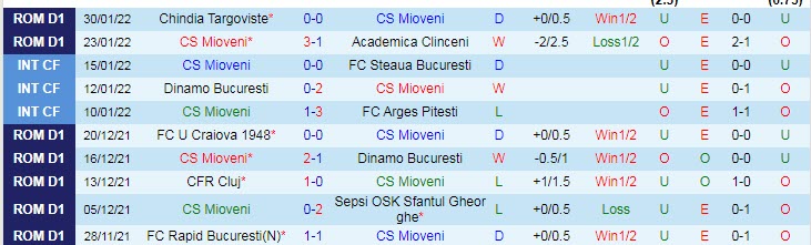 Nhận định, soi kèo Mioveni vs Voluntari, 22h30 ngày 4/2 - Ảnh 1