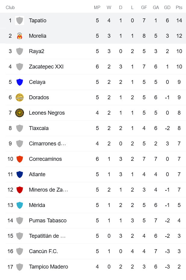 Nhận định, soi kèo Morelia vs Tapatio, 8h ngày 4/2 - Ảnh 4