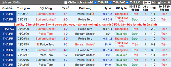Nhận định, soi kèo Police Tero vs Buriram, 18h30 ngày 2/2 - Ảnh 3