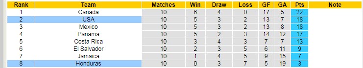 Soi kèo phạt góc Mỹ vs Honduras, 7h30 ngày 3/2 - Ảnh 4