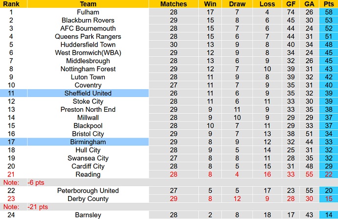 Nhận định, soi kèo Birmingham vs Sheffield United, 2h45 ngày 5/2 - Ảnh 1
