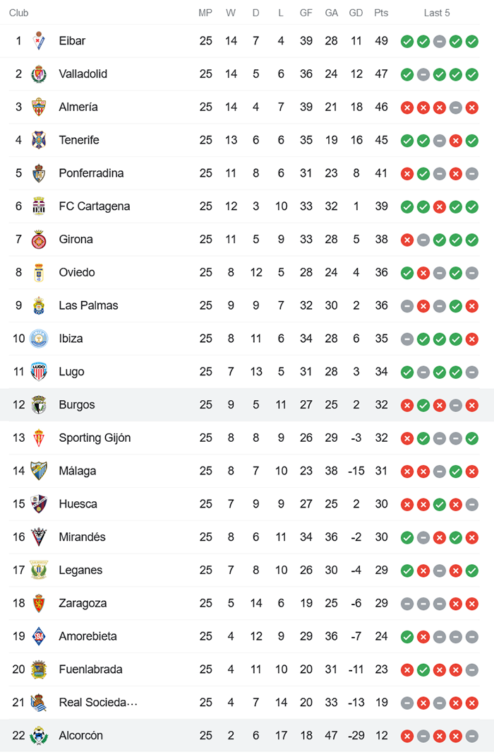 Nhận định, soi kèo Burgos vs Alcorcon, 3h ngày 5/2 - Ảnh 4