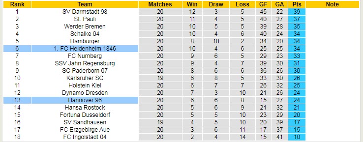 Nhận định, soi kèo Heidenheim vs Hannover, 0h30 ngày 5/2 - Ảnh 4