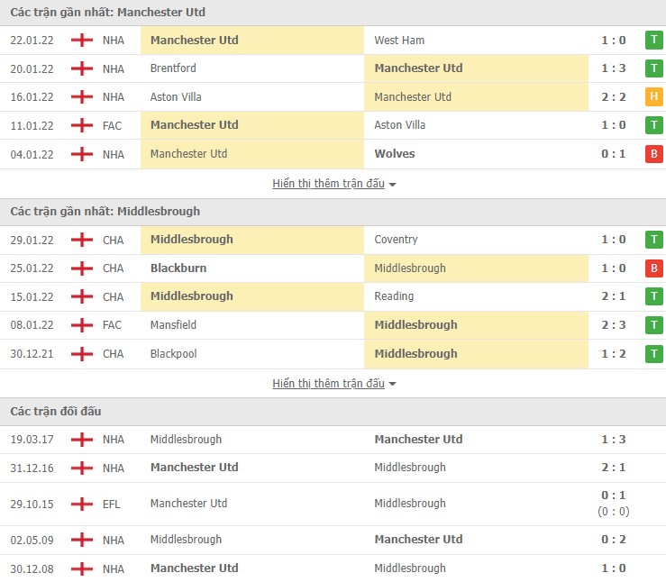 Nhận định, soi kèo Man Utd vs Middlesbrough, 03h00 ngày 05/02 - Ảnh 2