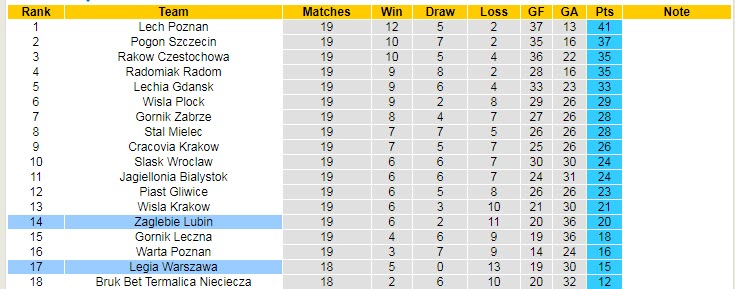 Nhận định, soi kèo Zaglebie Lubin vs Legia Warszawa, 2h30 ngày 5/2 - Ảnh 4