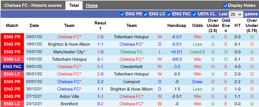 Nhận định, soi kèo Chelsea vs Plymouth, 19h30 ngày 5/2 - Ảnh 1