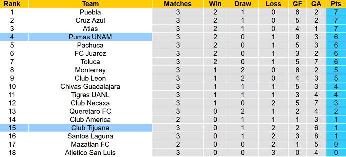 Nhận định, soi kèo Club Tijuana vs Pumas UNAM, 10h06 ngày 6/2 - Ảnh 1