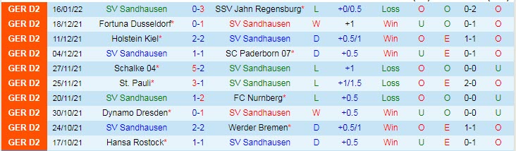 Nhận định, soi kèo Sandhausen vs Erzgebirge Aue, 19h30 ngày 5/2 - Ảnh 1
