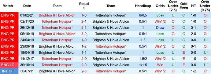 Nhận định, soi kèo Tottenham vs Brighton, 3h00 ngày 6/2 - Ảnh 3