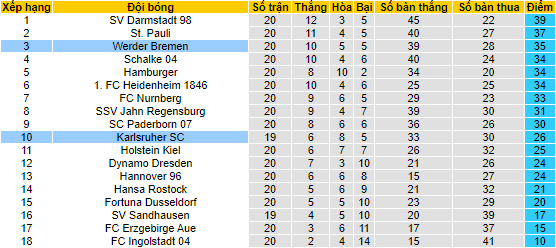 Nhận định, soi kèo Werder Bremen vs Karlsruher, 19h30 ngày 5/2 - Ảnh 4