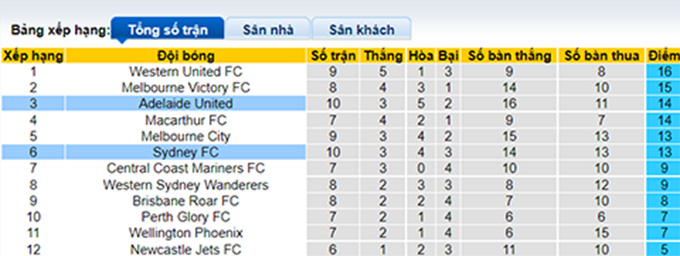 Soi kèo phạt góc Adelaide vs Sydney FC, 15h45 ngày 4/2 - Ảnh 5