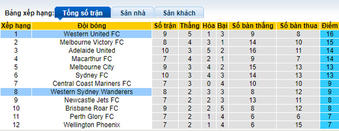 Soi kèo phạt góc Western Sydney vs Western United, 13h05 ngày 5/2 - Ảnh 4