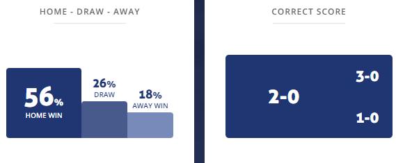 Máy tính dự đoán bóng đá 6/2: Sporting Lisbon vs Famalicao - Ảnh 1