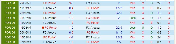 Nhận định, soi kèo Arouca vs Porto, 1h ngày 7/2 - Ảnh 3
