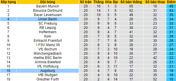 Nhận định, soi kèo Augsburg vs Union Berlin, 21h30 ngày 5/2 - Ảnh 5