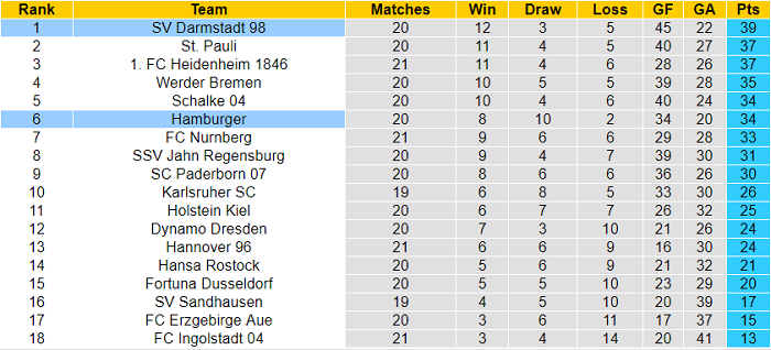 Nhận định, soi kèo Darmstadt vs Hamburger, 19h30 ngày 6/2 - Ảnh 4