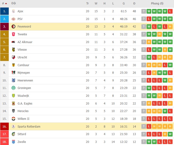 Nhận định, soi kèo Feyenoord vs Sparta Rotterdam, 18h15 ngày 06/02 - Ảnh 2