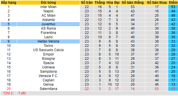 Nhận định, soi kèo Juventus vs Verona, 2h45 ngày 7/2 - Ảnh 5