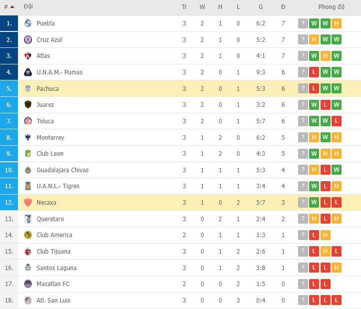 Nhận định, soi kèo Necaxa vs Pachuca, 06h00 ngày 06/02 - Ảnh 2