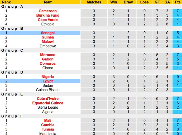 Nhận định, soi kèo Senegal vs Ai Cập, 2h00 ngày 7/2 - Ảnh 1