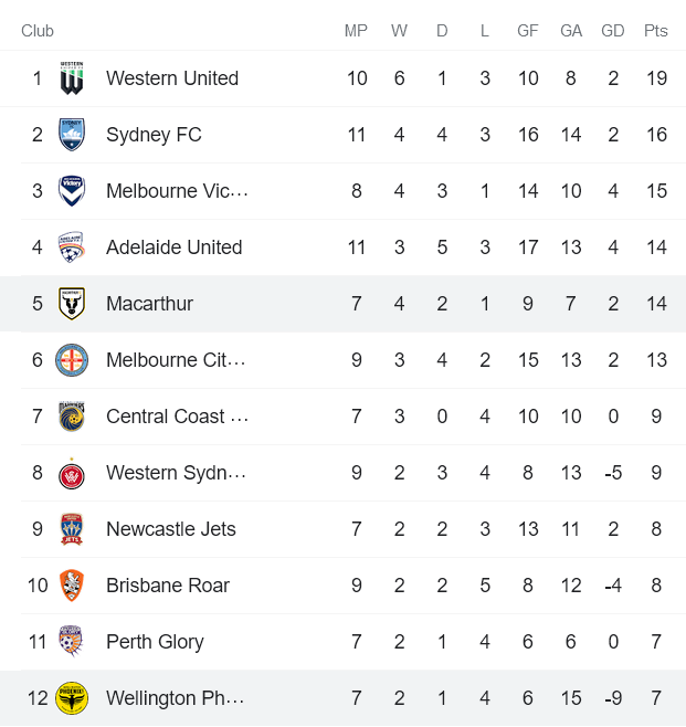 Phân tích kèo hiệp 1 Wellington Phoenix vs Macarthur, 12h05 ngày 6/2 - Ảnh 4