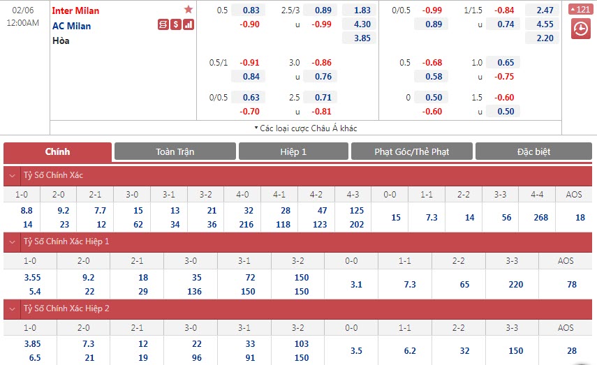 Soi bảng dự đoán tỷ số chính xác Inter Milan vs AC Milan, 0h ngày 6/2 - Ảnh 1