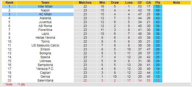 Soi bảng dự đoán tỷ số chính xác Inter Milan vs AC Milan, 0h ngày 6/2 - Ảnh 6