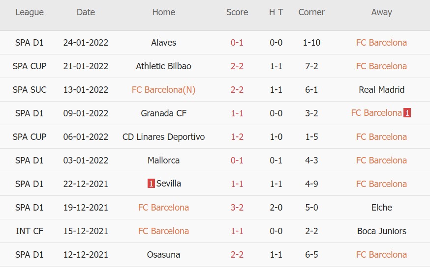 Soi kèo phạt góc Barcelona vs Atl. Madrid, 22h15 ngày 06/02 - Ảnh 1