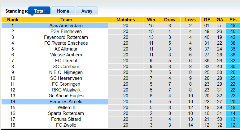 Nhận định, soi kèo Ajax vs Heracles, 22h45 ngày 6/2 - Ảnh 4