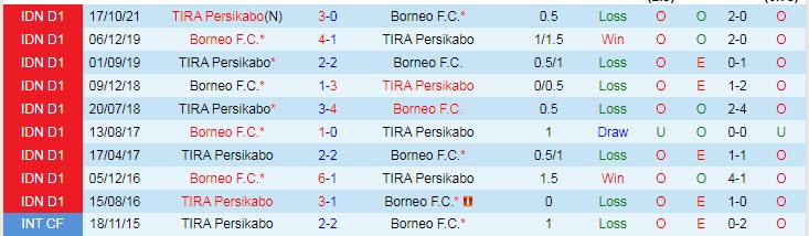 Nhận định, soi kèo Borneo vs TIRA-Persikabo, 15h15 ngày 7/2 - Ảnh 3