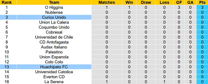 Nhận định, soi kèo Curicó Unido vs Huachipato, 6h30 ngày 8/2 - Ảnh 1
