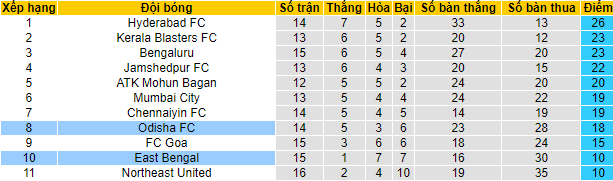 Nhận định, soi kèo East Bengal vs Odisha, 21h ngày 7/2 - Ảnh 4