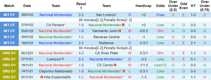 Nhận định, soi kèo Nacional vs Maldonado, 6h ngày 7/2 - Ảnh 1