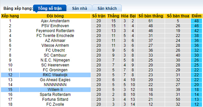 Nhận định, soi kèo Willem II vs Waalwijk, 20h30 ngày 6/2 - Ảnh 4