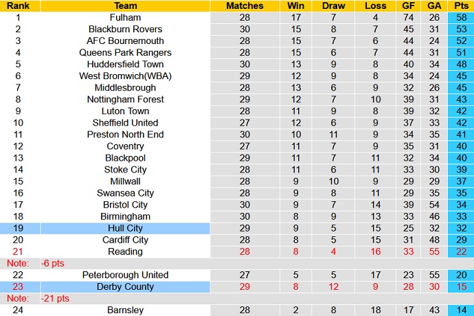 Nhận định, soi kèo Derby County vs Hull City, 2h45 ngày 9/2 - Ảnh 1