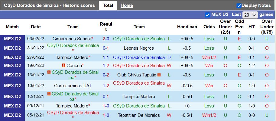 Nhận định, soi kèo Dorados vs Tabasco, 10h05 ngày 9/2 - Ảnh 1