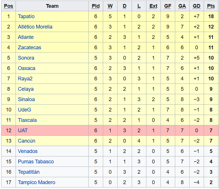 Nhận định, soi kèo Dorados vs Tabasco, 10h05 ngày 9/2 - Ảnh 4