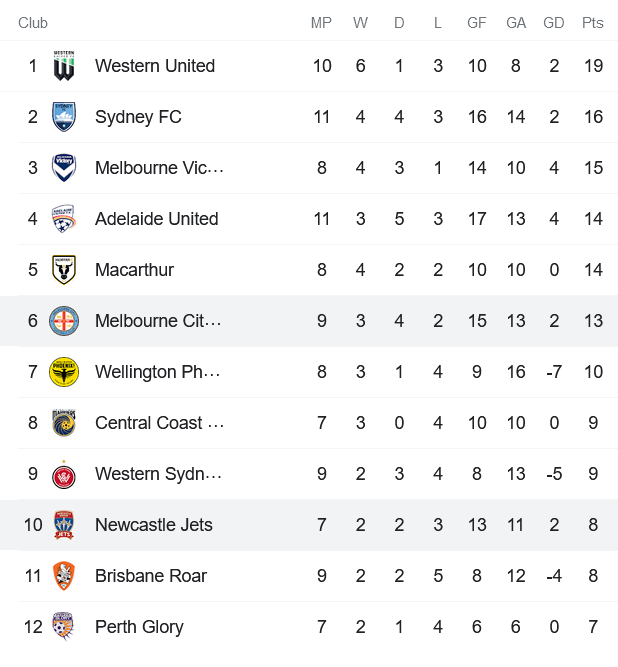Nhận định, soi kèo Newcastle Jets vs Melbourne City, 16h05 ngày 8/2 - Ảnh 4