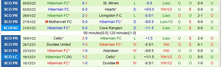 Nhận định, soi kèo Rangers vs Hibernian, 2h45 ngày 10/2 - Ảnh 2