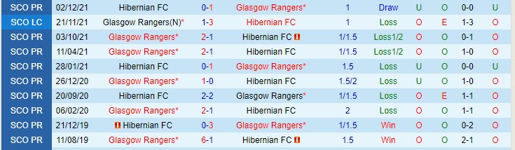 Nhận định, soi kèo Rangers vs Hibernian, 2h45 ngày 10/2 - Ảnh 3