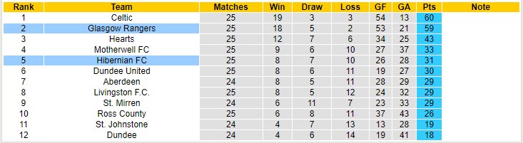 Nhận định, soi kèo Rangers vs Hibernian, 2h45 ngày 10/2 - Ảnh 4