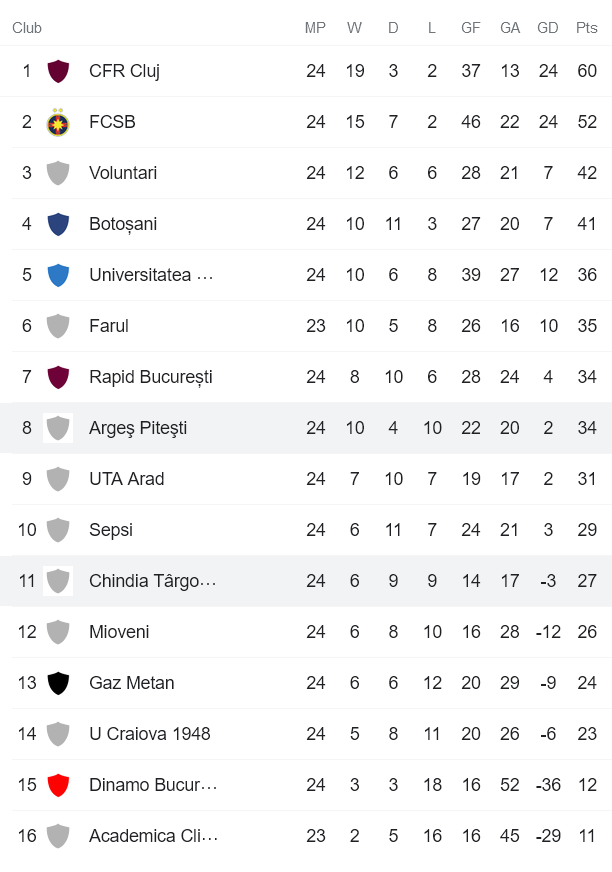 Nhận định, soi kèo Chindia Targoviste vs Arges Pitesti, 20h ngày 9/2 - Ảnh 4