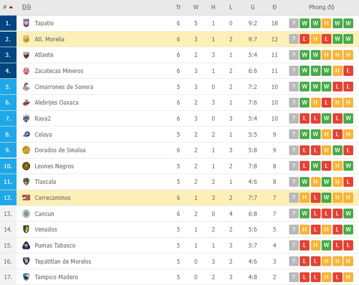 Nhận định, soi kèo Correcaminos vs Morelia, 08h05 ngày 09/02 - Ảnh 2