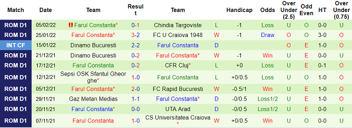 Nhận định, soi kèo Mioveni vs Farul Constanta, 22h30 ngày 9/2 - Ảnh 2