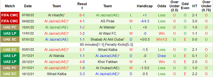 Phân tích hiệp 1 Monterrey vs Al Jazira, 20h30 ngày 9/2 - Ảnh 2